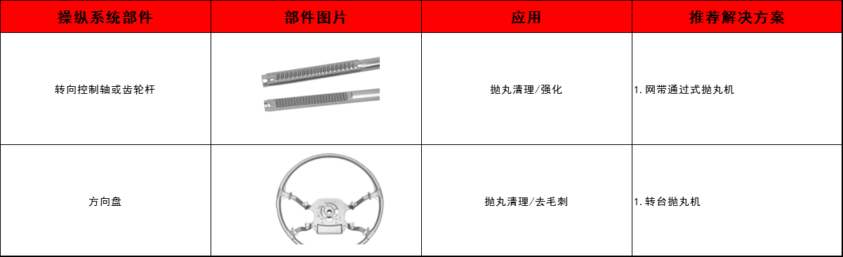 轉(zhuǎn)向控制軸、齒輪桿、方向盤清理方案